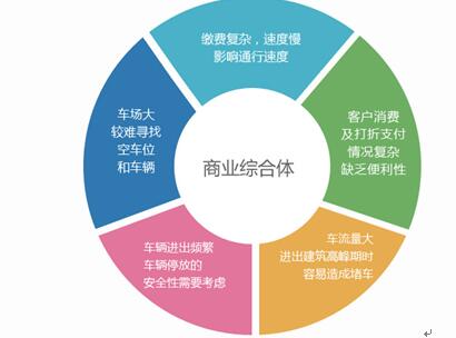 易泊商业综合体智能停车场系统解决方案 赋能商业管理服务新篇章